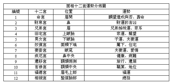 面相十二宫运势分布图